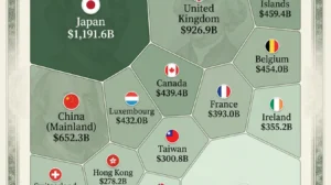 Largest US Treasury Holders in 2025: Who Owns America's Debt?