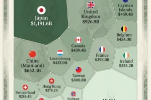 Largest US Treasury Holders in 2025: Who Owns America's Debt?