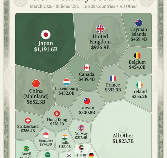 Largest US Treasury Holders in 2025: Who Owns America's Debt?