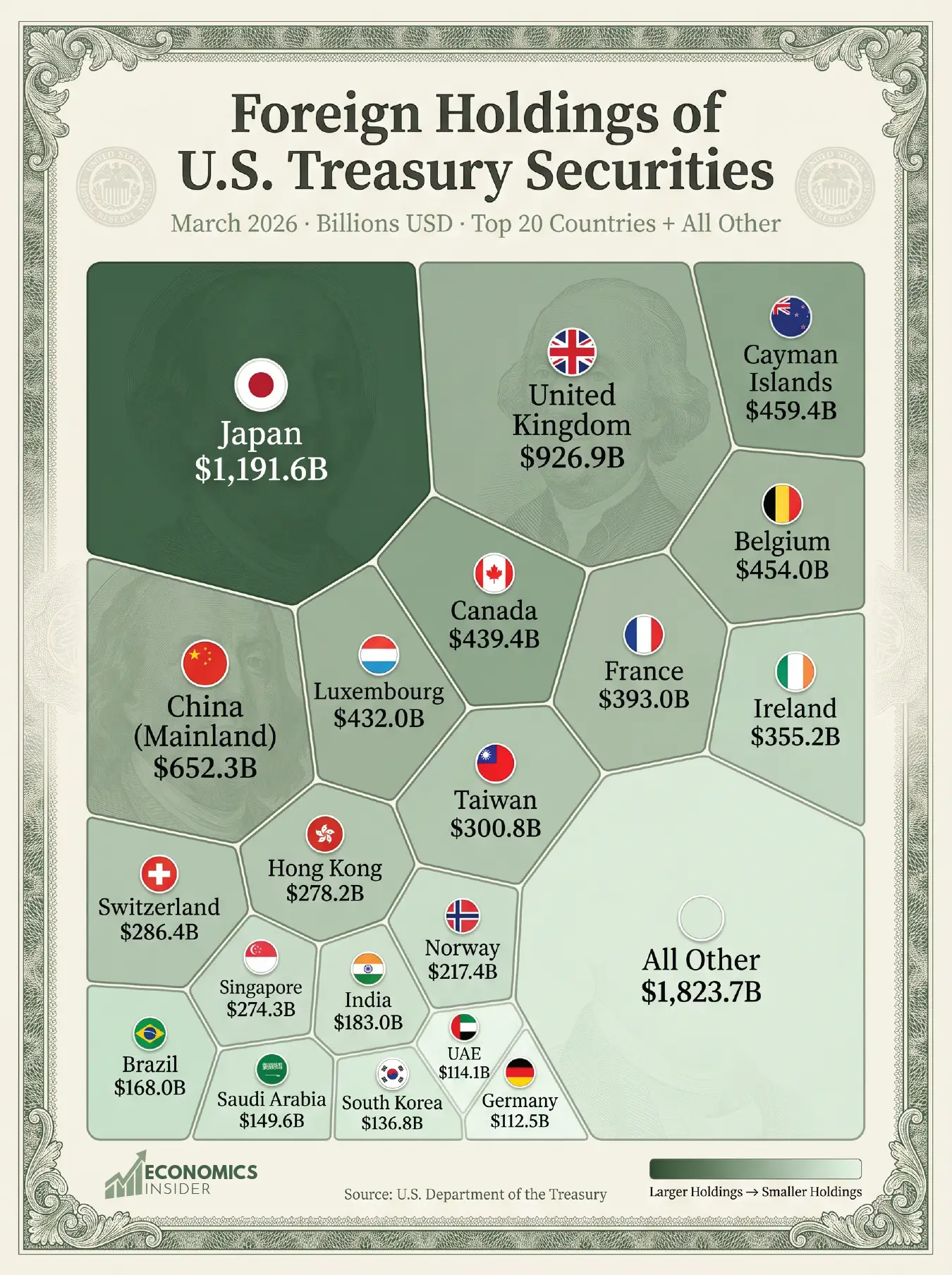 Largest US Treasury Holders in 2025: Who Owns America's Debt?
