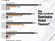 US Dollar Dominance in International Finance: Who’s Catching Up?
