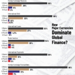 US Dollar Dominance in International Finance: Who’s Catching Up?