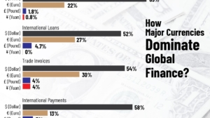 US Dollar Dominance in International Finance: Who’s Catching Up?