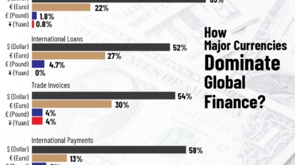 US Dollar Dominance in International Finance: Who’s Catching Up?