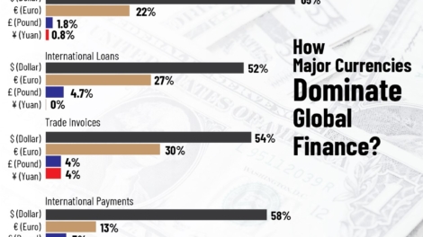 US Dollar Dominance in International Finance: Who’s Catching Up?