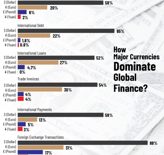 US Dollar Dominance in International Finance: Who’s Catching Up?