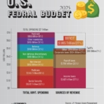 US Federal Budget 2025: Spending, Revenue, and the $1.87 Trillion Deficit