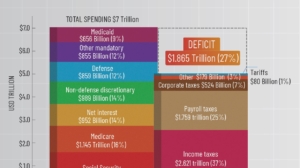 US Federal Budget 2025: Spending, Revenue, and the $1.87 Trillion Deficit