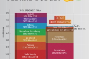 US Federal Budget 2025: Spending, Revenue, and the $1.87 Trillion Deficit