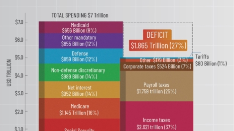US Federal Budget 2025: Spending, Revenue, and the $1.87 Trillion Deficit