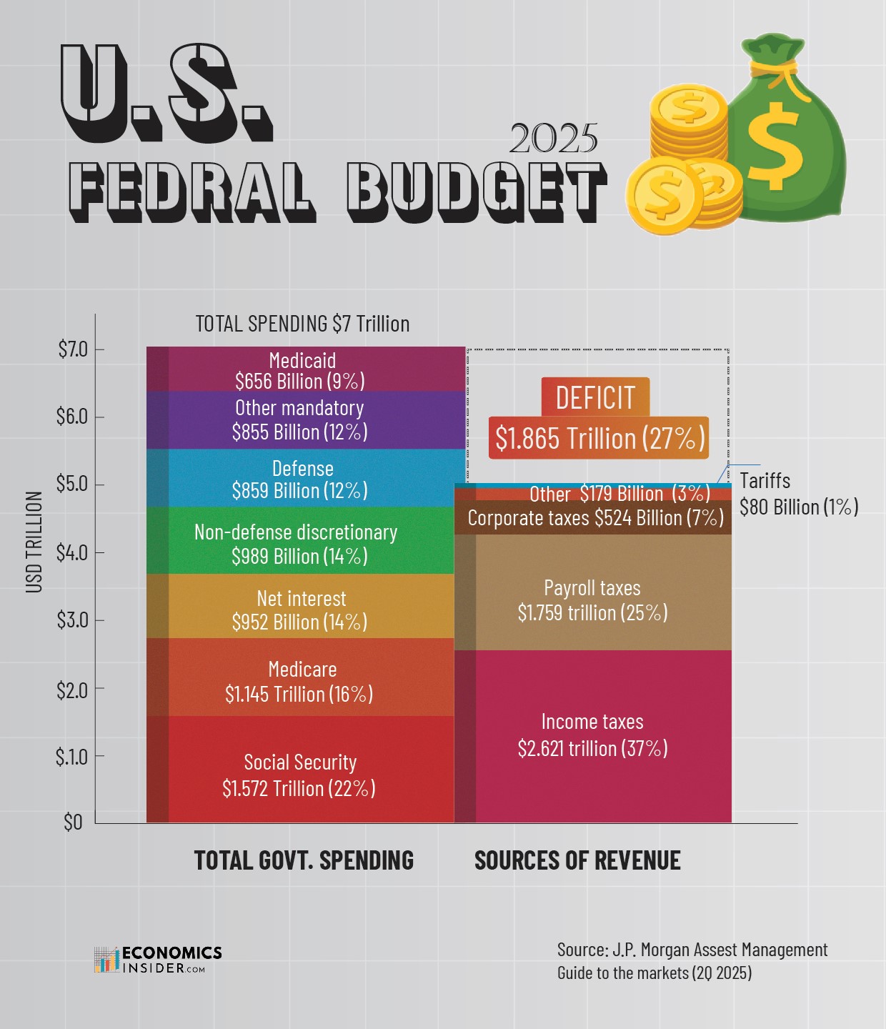 US Federal Budget 2025: Spending, Revenue, and the $1.87 Trillion Deficit