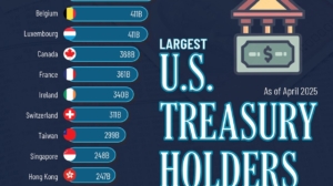 Top 15 Largest US Treasury Holders in 2025: Who Owns America's Debt?
