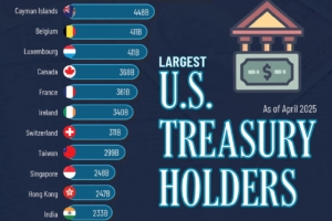 Top 15 Largest US Treasury Holders in 2025: Who Owns America's Debt?
