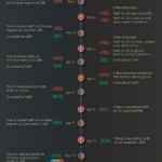 US China Tariff War Timeline: From Escalation to 90-Day Truce