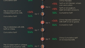 US China Tariff War Timeline: From Escalation to 90-Day Truce