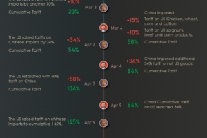 US China Tariff War Timeline: From Escalation to 90-Day Truce