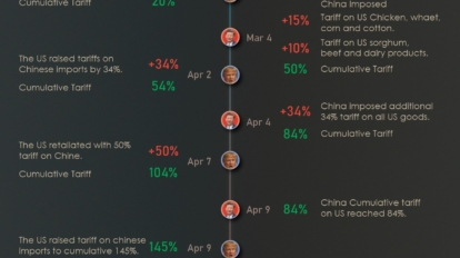 US China Tariff War Timeline: From Escalation to 90-Day Truce