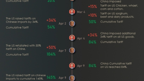 US China Tariff War Timeline: From Escalation to 90-Day Truce