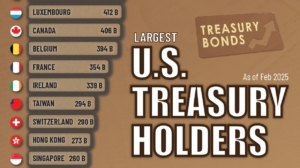 Top 15 Largest US Treasury Holders in 2025: Who Owns America’s Debt?