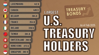 Top 15 Largest US Treasury Holders in 2025: Who Owns America’s Debt?