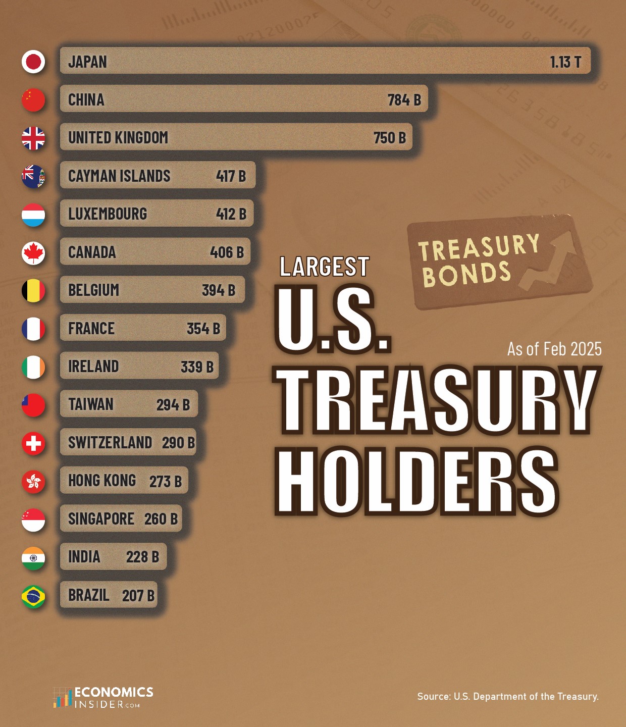 Top 15 Largest US Treasury Holders in 2025: Who Owns America’s Debt?
