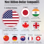 Top Countries With the Highest Number of Billion-Dollar Companies