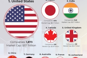 Top Countries With the Highest Number of Billion-Dollar Companies
