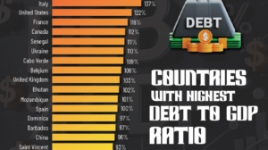 Top 25 Countries with the Highest Debt to GDP Ratio in 2025