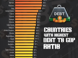 Top 25 Countries with the Highest Debt to GDP Ratio in 2025