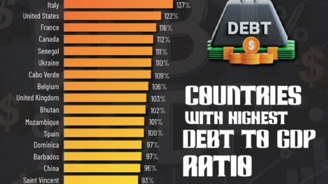 Top 25 Countries with the Highest Debt to GDP Ratio in 2025