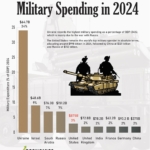 Global Military Spending in 2024: Who’s Spending the Most and Why?