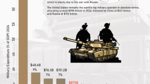Global Military Spending in 2024: Who’s Spending the Most and Why?