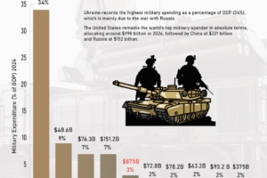 Global Military Spending in 2024: Who’s Spending the Most and Why?