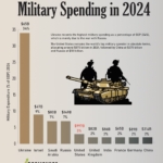 Global Military Spending in 2024: Who’s Spending the Most and Why?