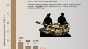 Global Military Spending in 2024: Who’s Spending the Most and Why?