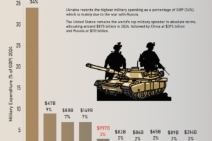 Global Military Spending in 2024: Who’s Spending the Most and Why?