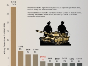 Global Military Spending in 2024: Who’s Spending the Most and Why?