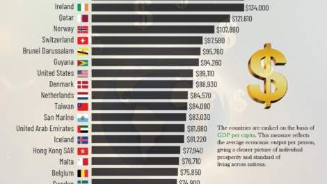 Top 25 Richest Countries in the World by GDP Per Capita in 2025