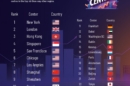 The Most Powerful Financial Centers in The World, 2025