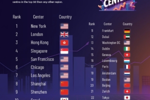 The Most Powerful Financial Centers in The World, 2025