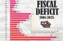 US Fiscal Deficit by Year (2001–2025): Key Insights and Trends