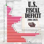 US Fiscal Deficit by Year (2001–2025): Key Insights and Trends