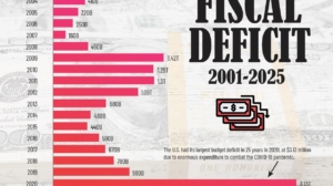 US Fiscal Deficit by Year (2001–2025): Key Insights and Trends