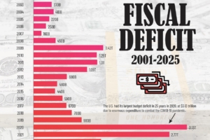 US Fiscal Deficit by Year (2001–2025): Key Insights and Trends
