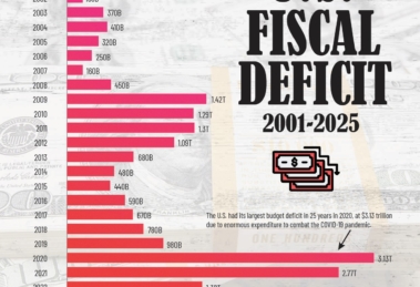 US Fiscal Deficit by Year (2001–2025): Key Insights and Trends