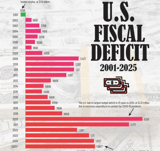 US Fiscal Deficit by Year (2001–2025): Key Insights and Trends