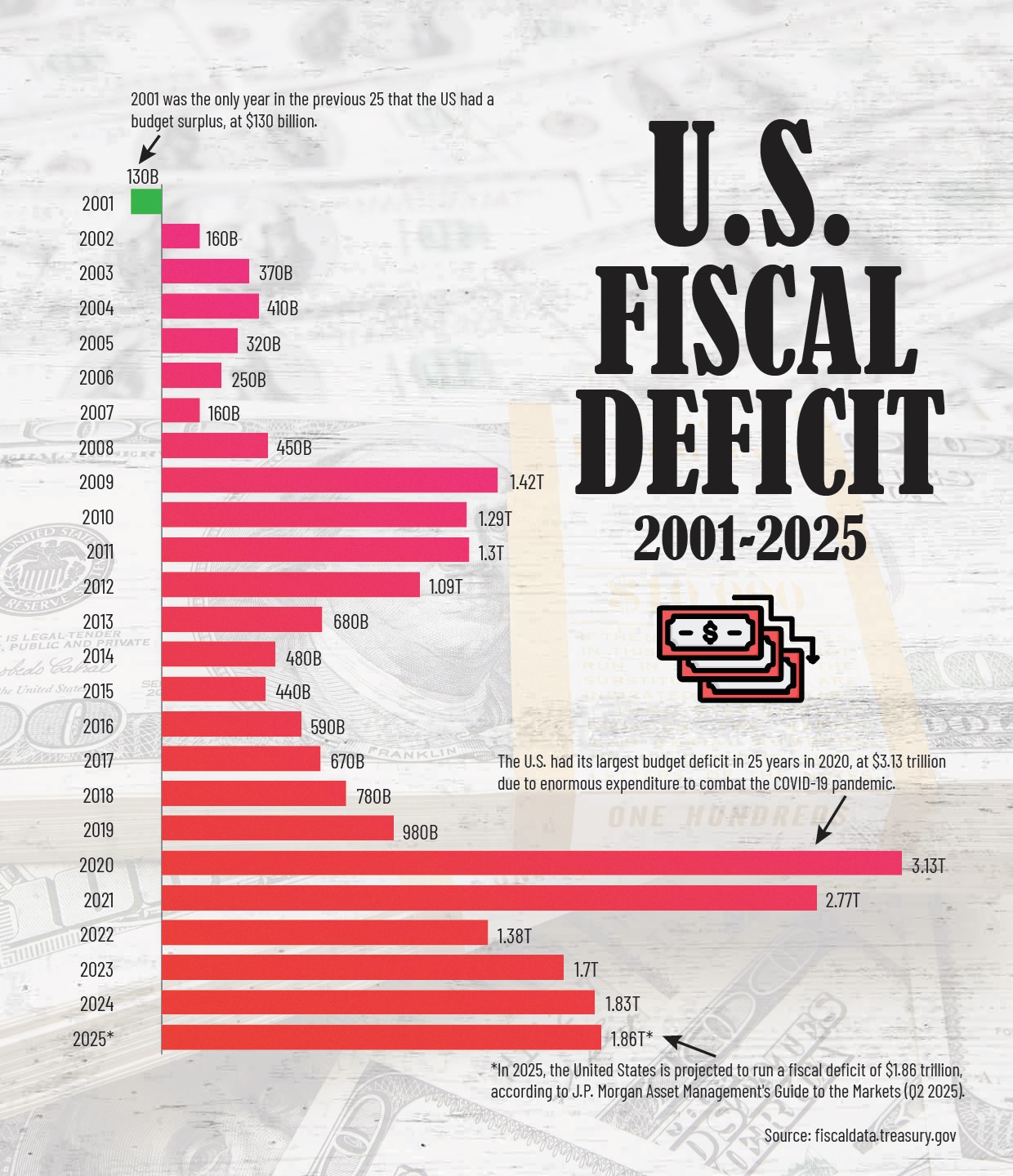 US Fiscal Deficit by Year (2001–2025): Key Insights and Trends
