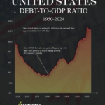 U.S. Debt to GDP Ratio: How America’s National Debt Reached $36 Trillion