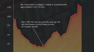 U.S. Debt to GDP Ratio: How America’s National Debt Reached $36 Trillion
