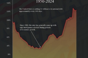U.S. Debt to GDP Ratio: How America’s National Debt Reached $36 Trillion